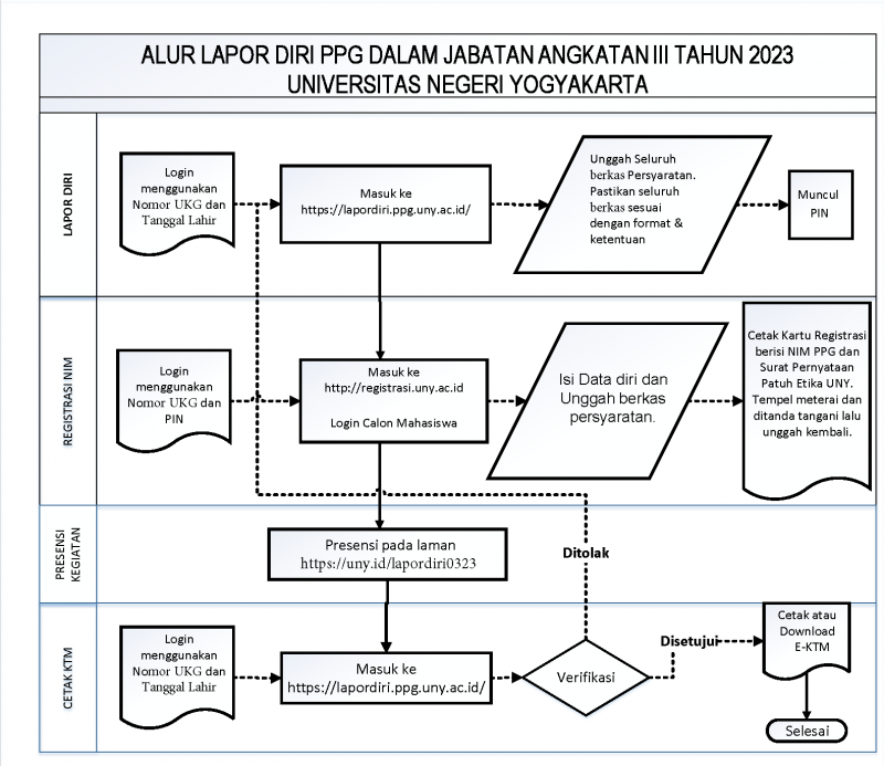 TATA CARA DAN ALUR LAPOR DIRI PPG DALAM JABATAN ANGKATAN III TAHUN 2023 ...